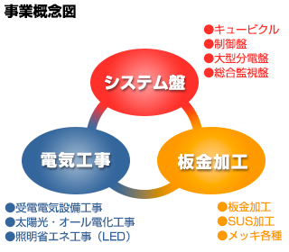 事業概念図